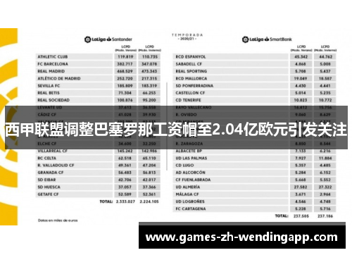 西甲联盟调整巴塞罗那工资帽至2.04亿欧元引发关注